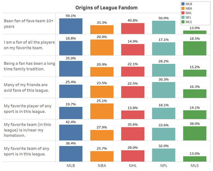 Team Dynamics and Fan Demographics