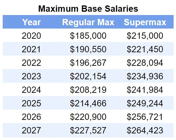 Understanding WNBA Salaries